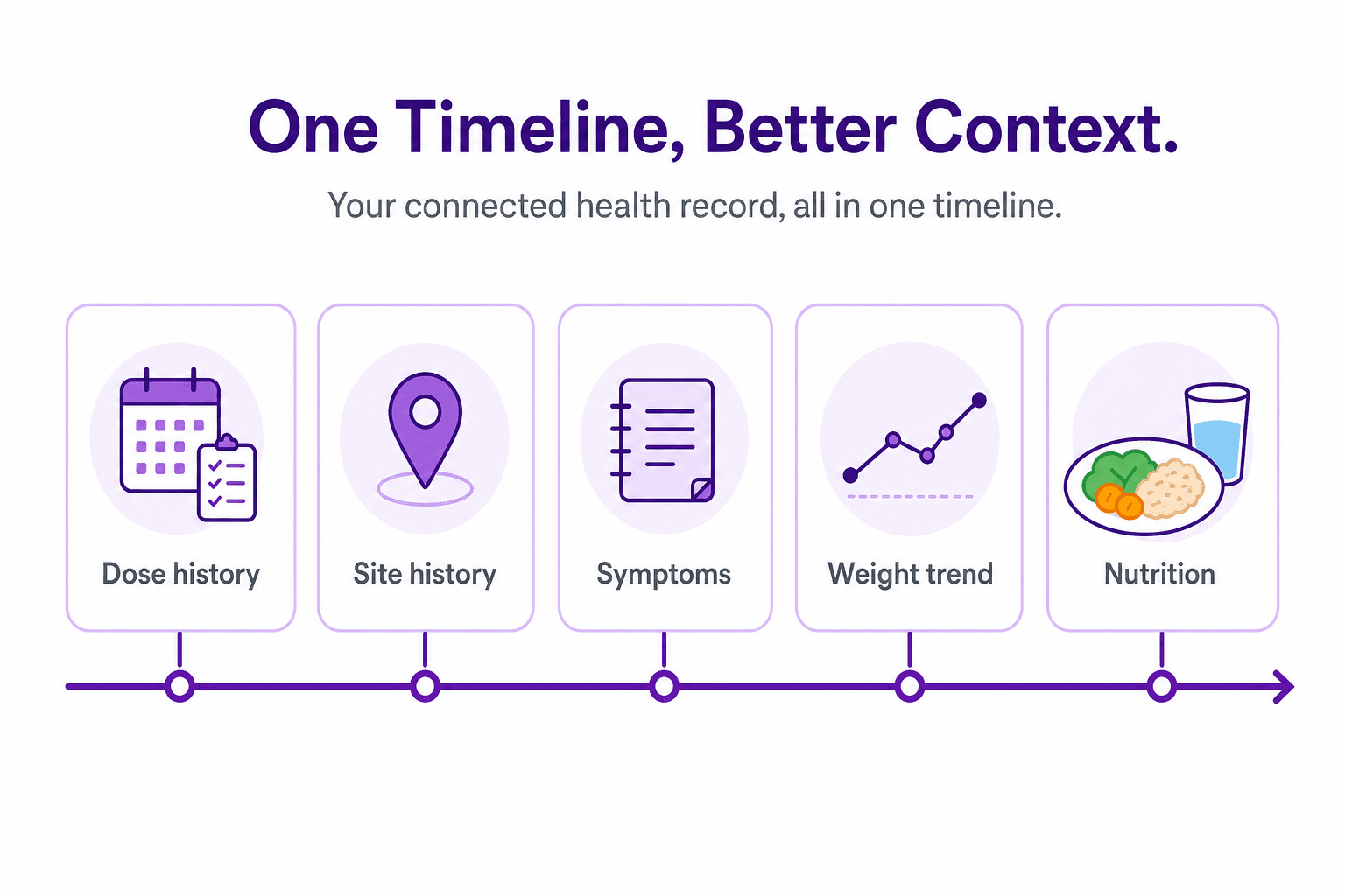 A single GLP-1 tracking timeline connects dose history with site history, symptoms, weight trends, and nutrition instead of scattering those records across separate tools.