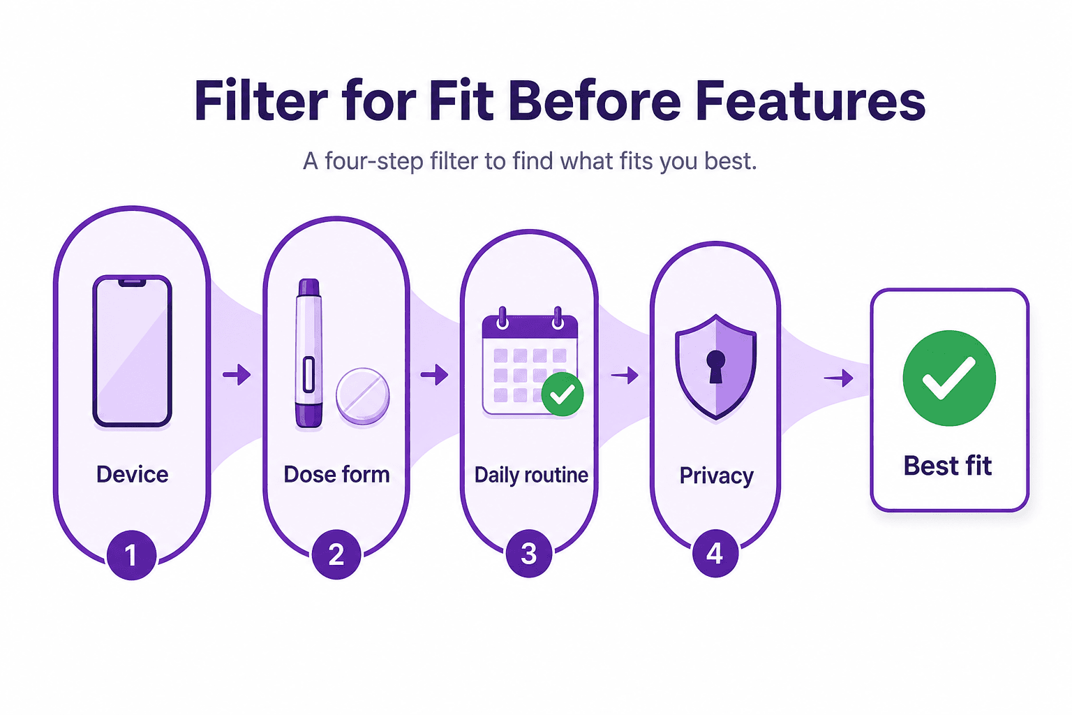 A four-step filter for choosing a GLP-1 tracker checks device, medication form, daily routine, and privacy before selecting the best personal fit.