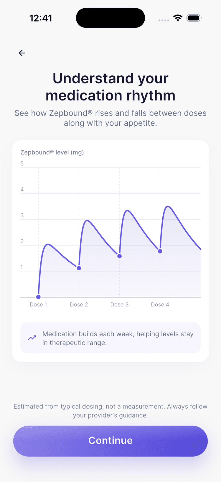 GlucoPal medication rhythm screen showing estimated Zepbound levels rising and falling across four weekly doses