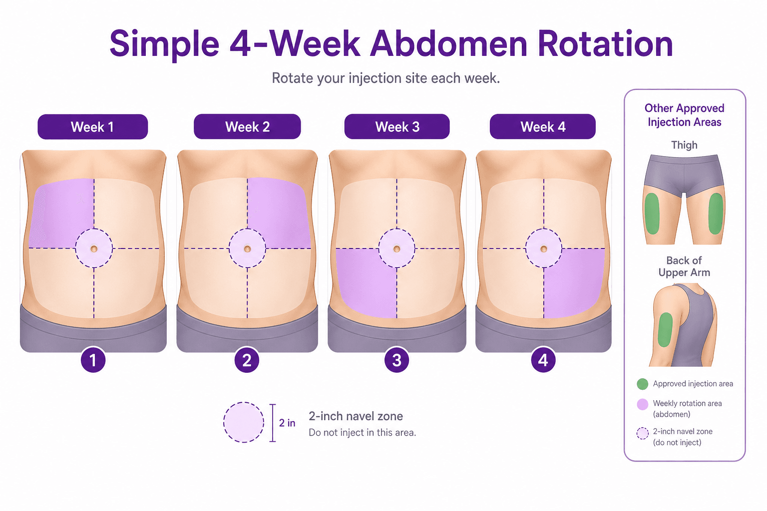 Four-week abdomen injection rotation