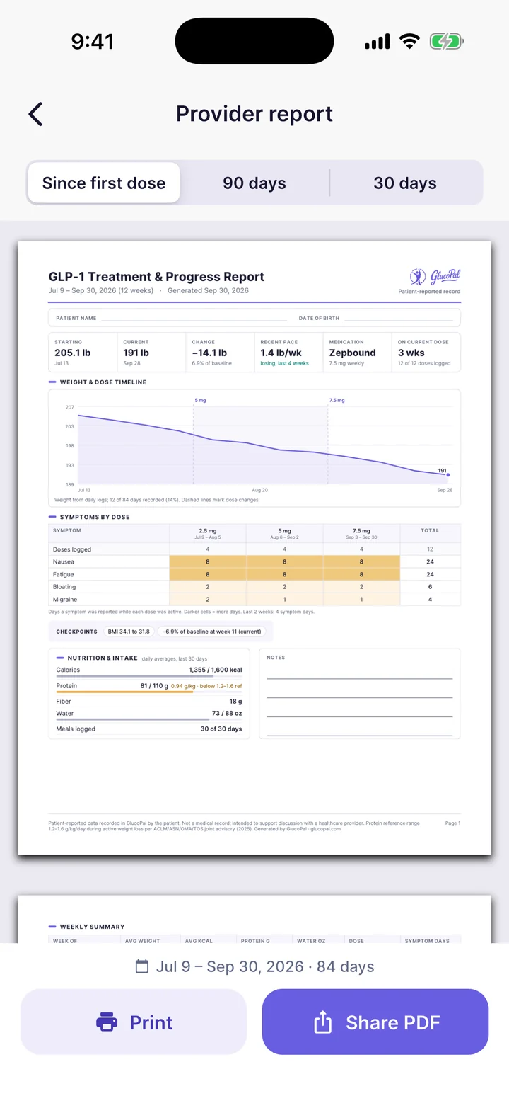 GlucoPal provider report preview showing a GLP-1 treatment and progress PDF with weight, dose timeline and symptoms by dose