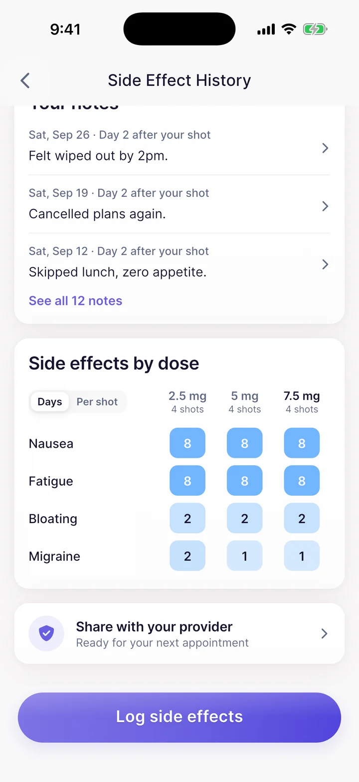 GlucoPal side effects by dose table comparing symptom days at 2.5 mg, 5 mg and 7.5 mg of tirzepatide