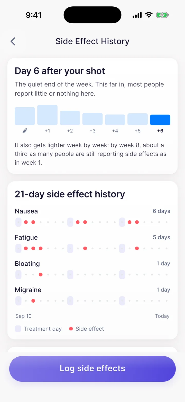GlucoPal side effect history showing day 6 after a shot and a 21-day dot timeline of nausea, fatigue, bloating and migraine