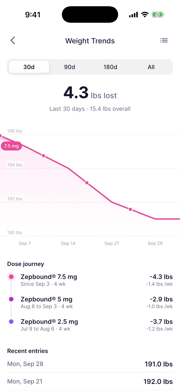 GlucoPal Weight Trends screen showing 4.3 lbs lost in 30 days, a weight chart and weight change for each Zepbound dose