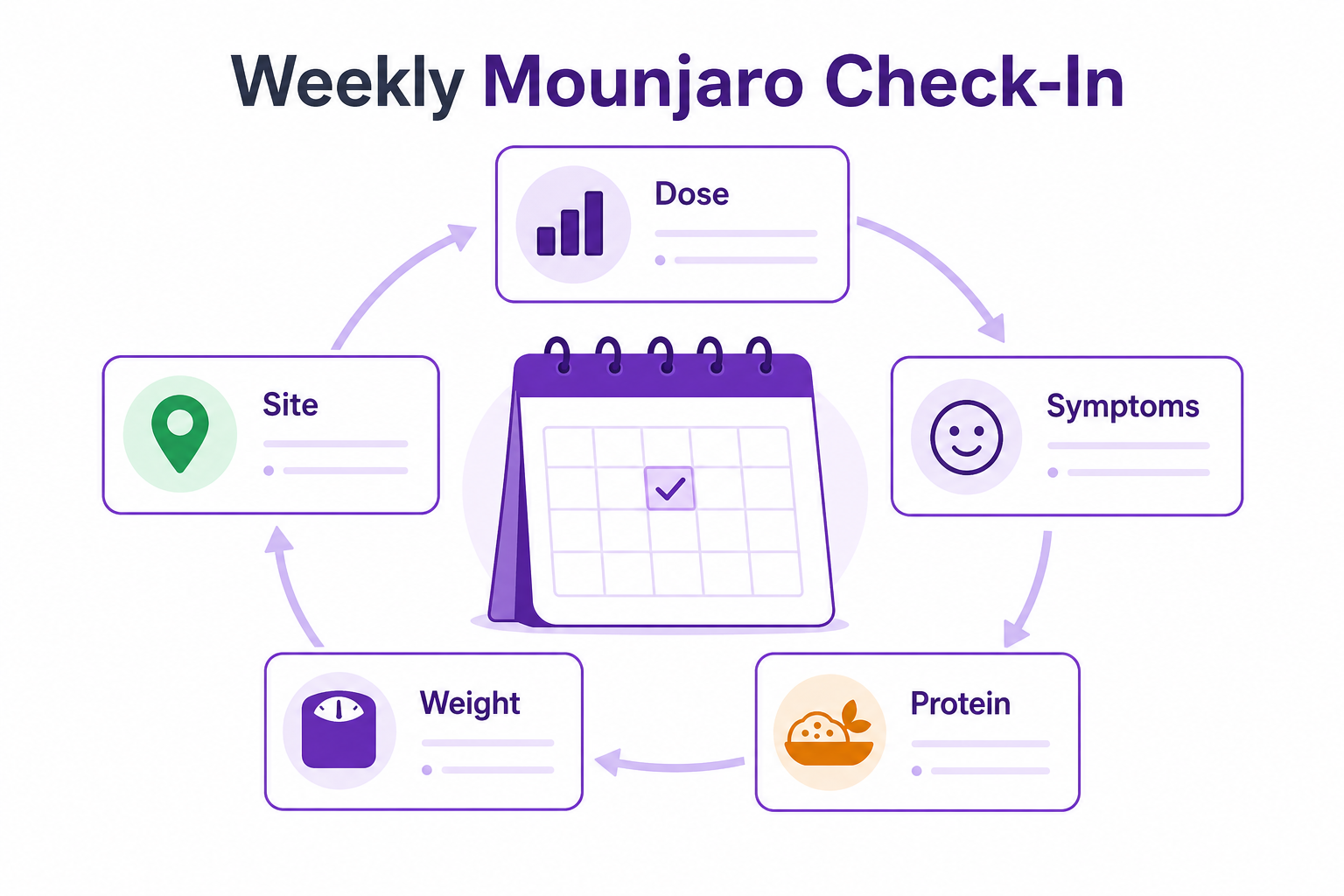 Weekly Mounjaro Check-In
