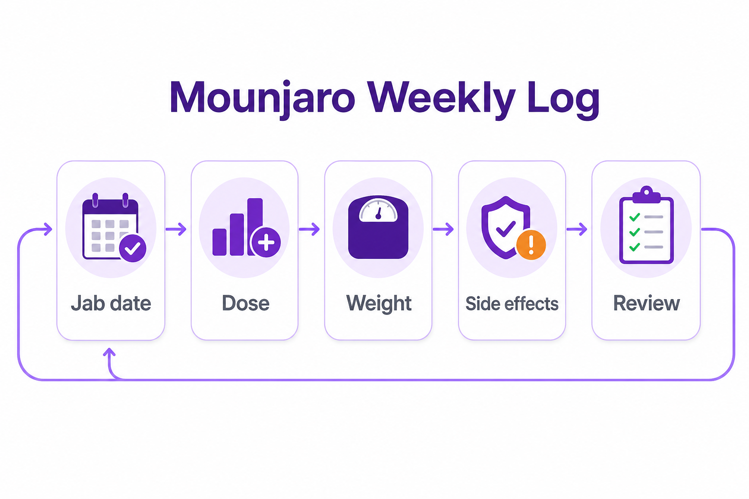 Mounjaro Weekly Log