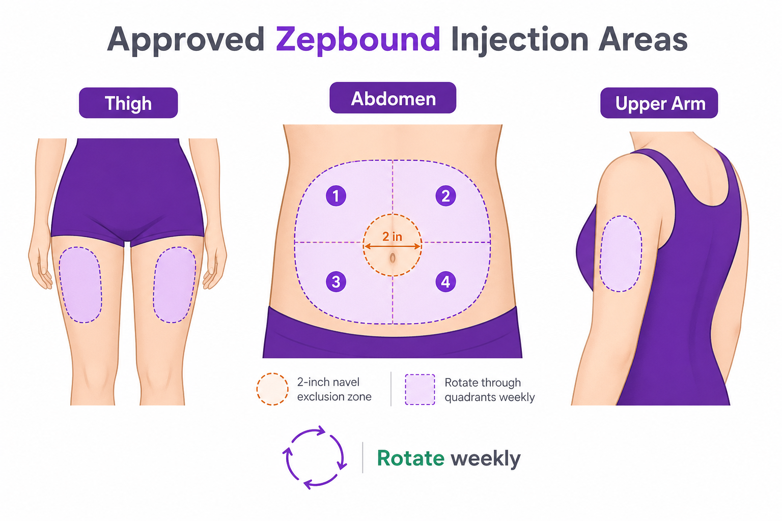 Approved Zepbound injection areas