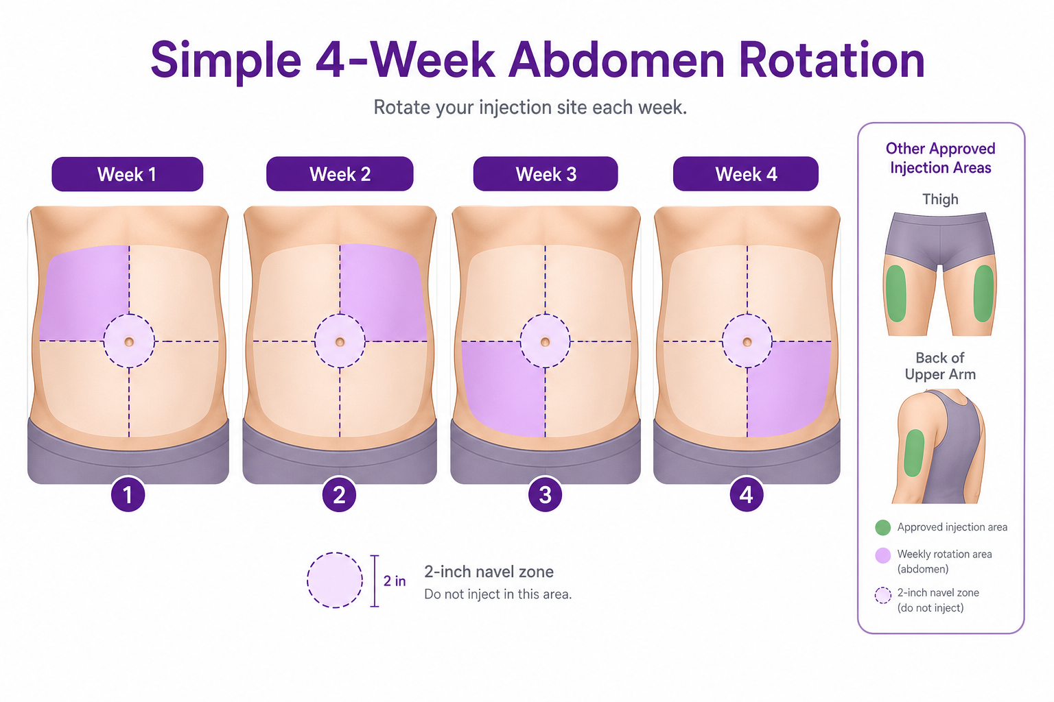 Four-week abdomen injection rotation